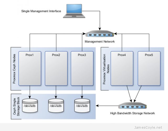 Create a 3 Node Ceph Storage Cluster – JamesCoyle.net