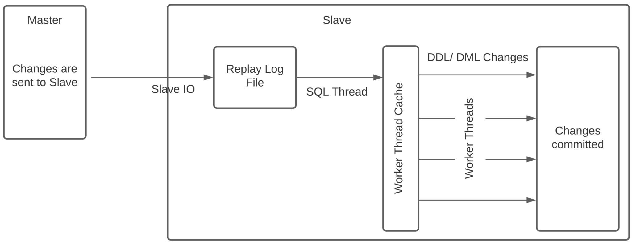 MariaDB-parallel-replication-parallel | JamesCoyle.net Limited